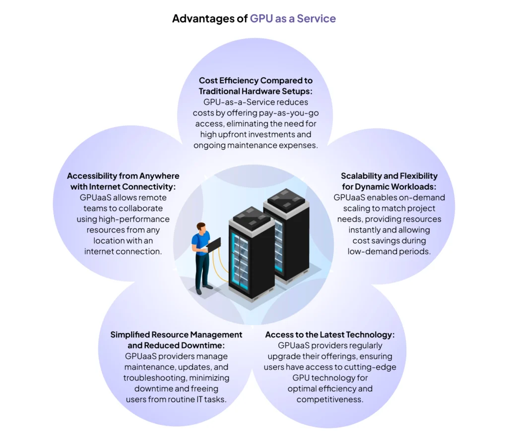 Advantages of GPU as a Service