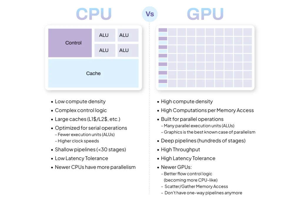 CPU vs GPU