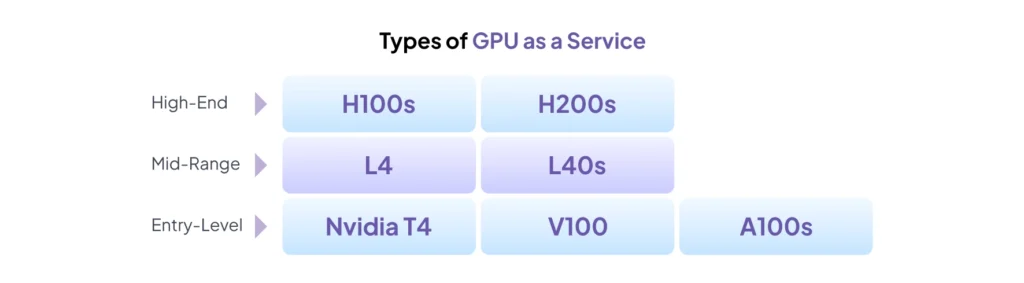 Types of GPU as a Service