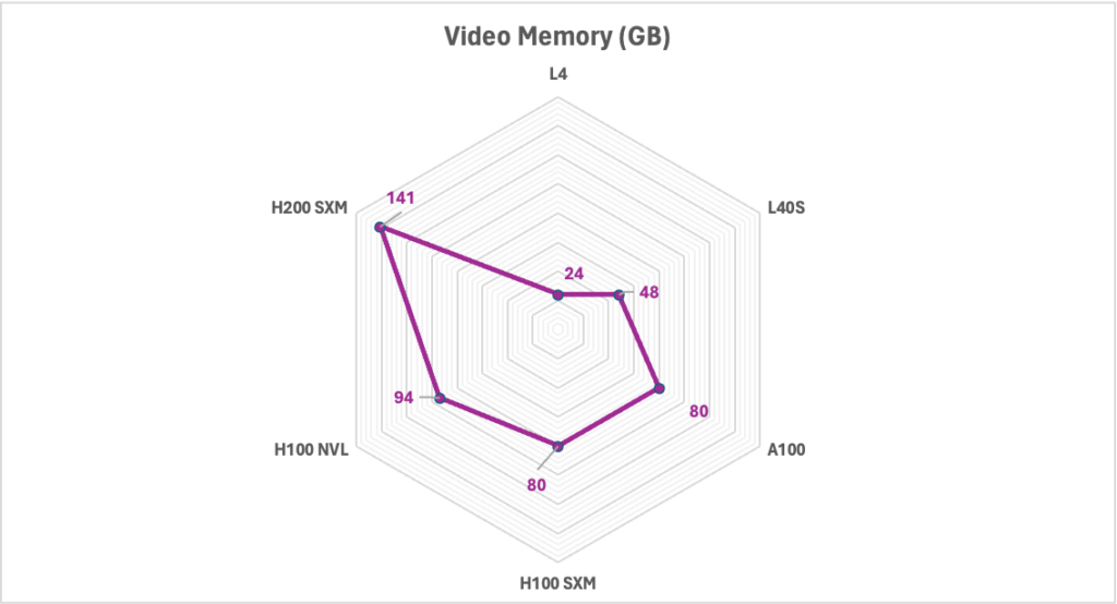 Video memory of GPU performance