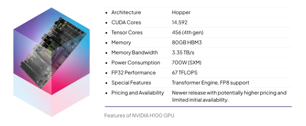 Features of NVIDIA H100 GPU