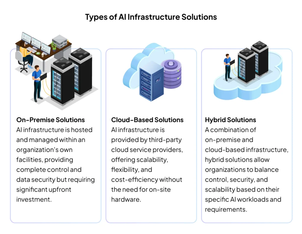 Types of AI Infrastructure