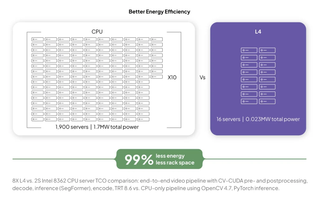 CPU vs L4 Performance