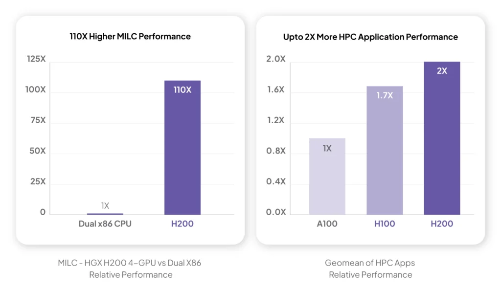 H200 performance comparison against H100 and A100. Generally, 2X better than predecessor GPUs
