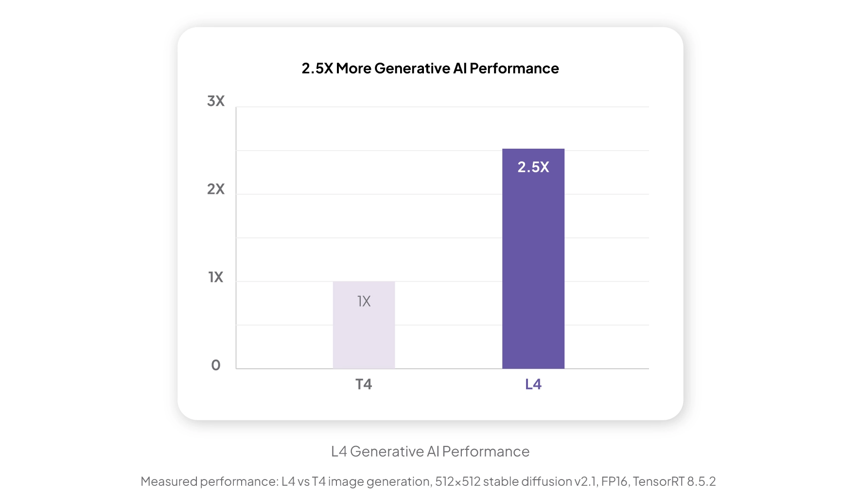 L4 vs T4 Performance Comparison