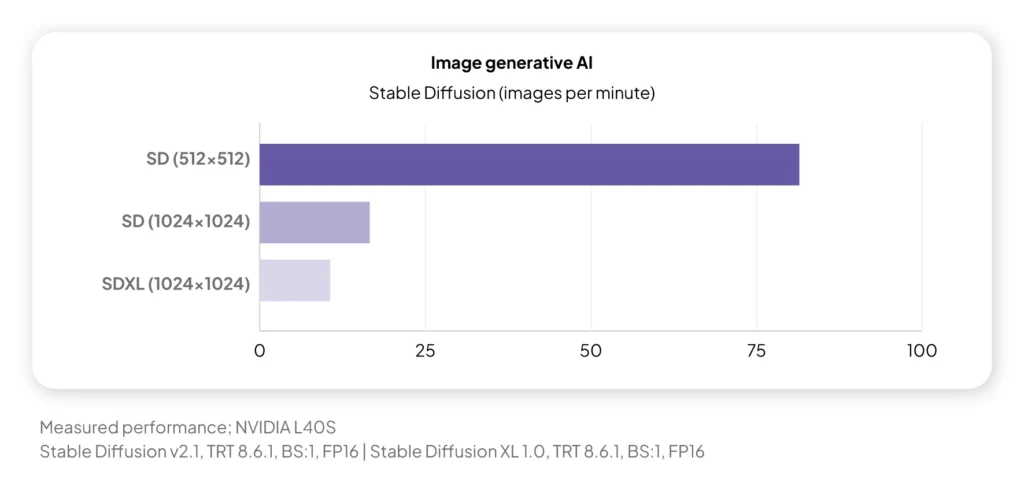L40S GPU Generative AI Performance