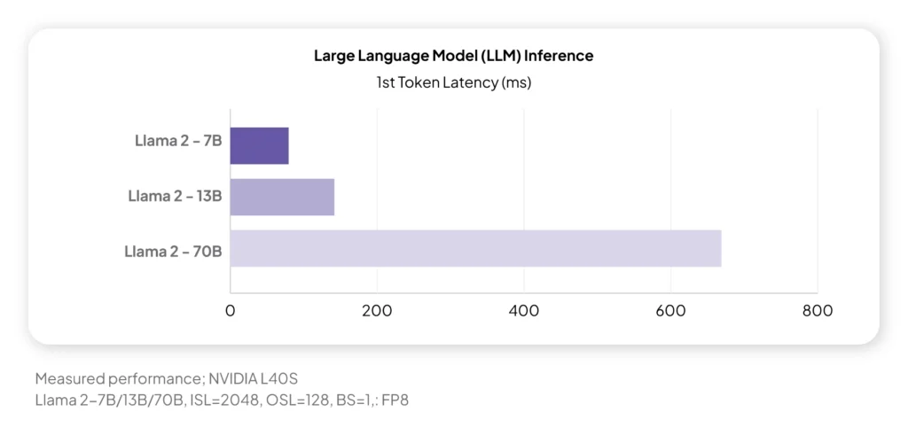 NVIDIA L40S GPU LLM Performance Comparison