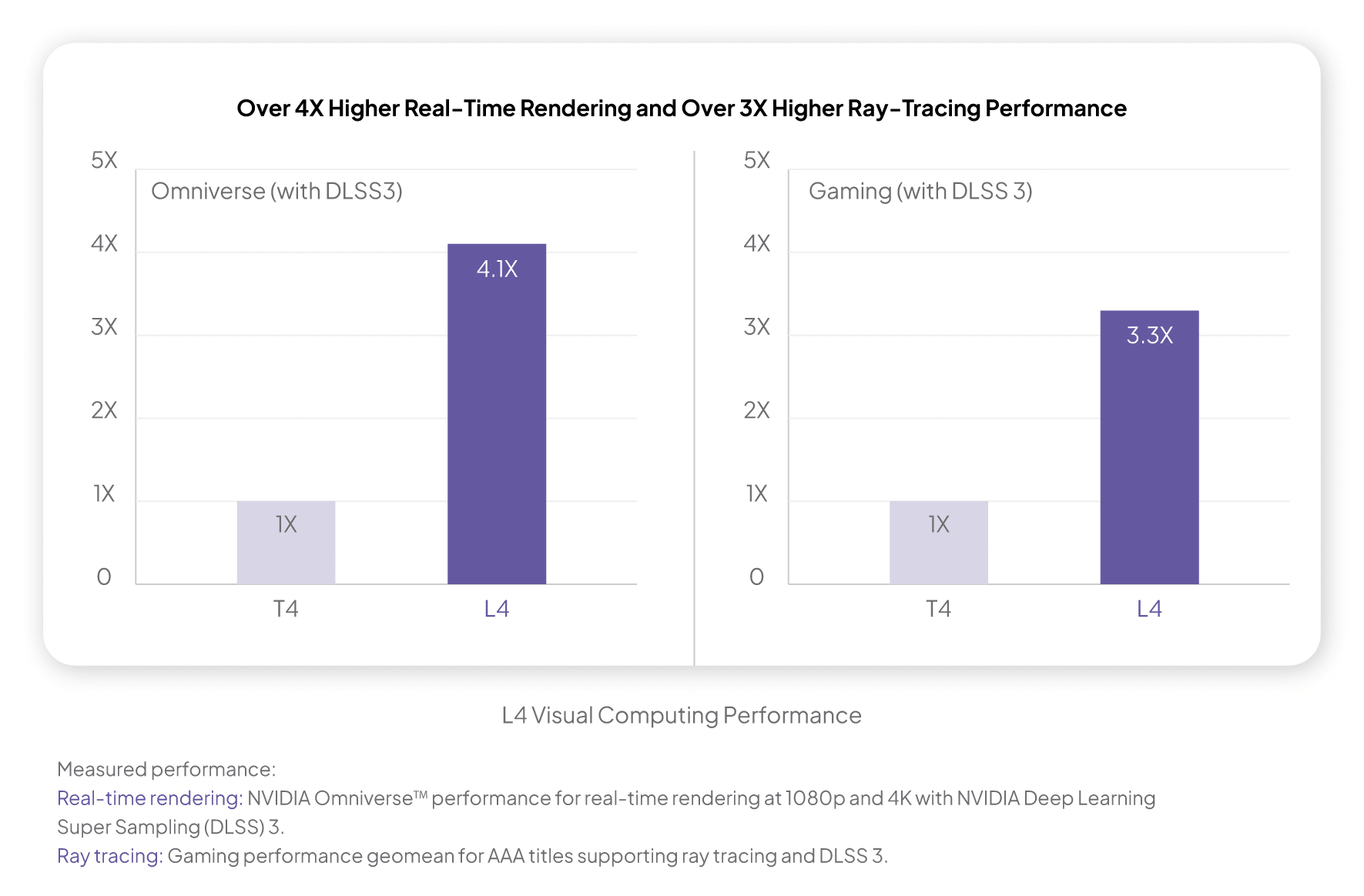 T4 GPU vs L4 GPU - Performance Comparison