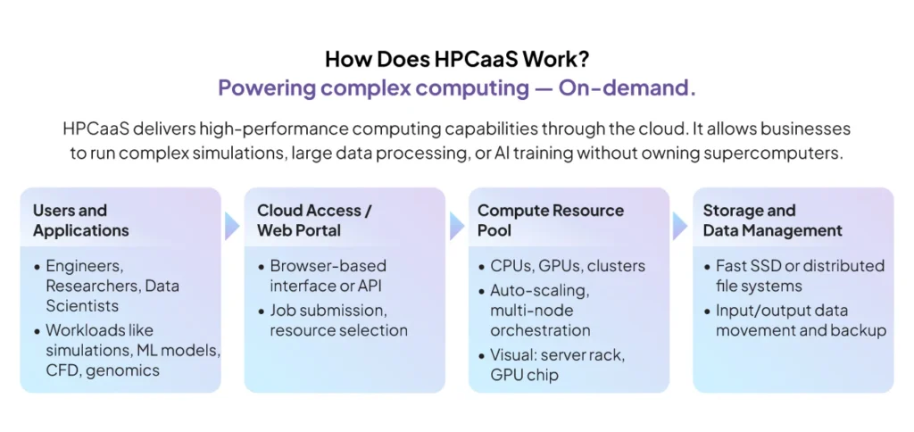 How does HPCaaS work
