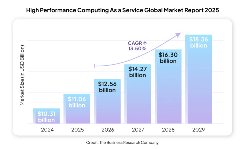 High Performance Computing as a Service Market Growth Report CAGR