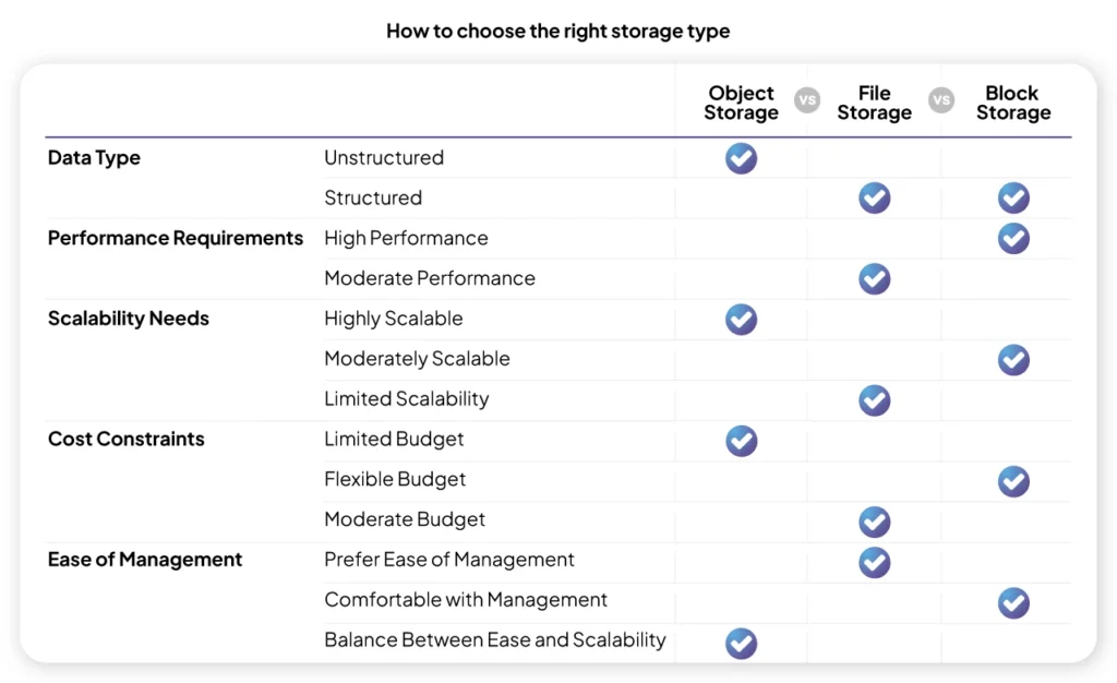 How to choose between object vs file vs block storage