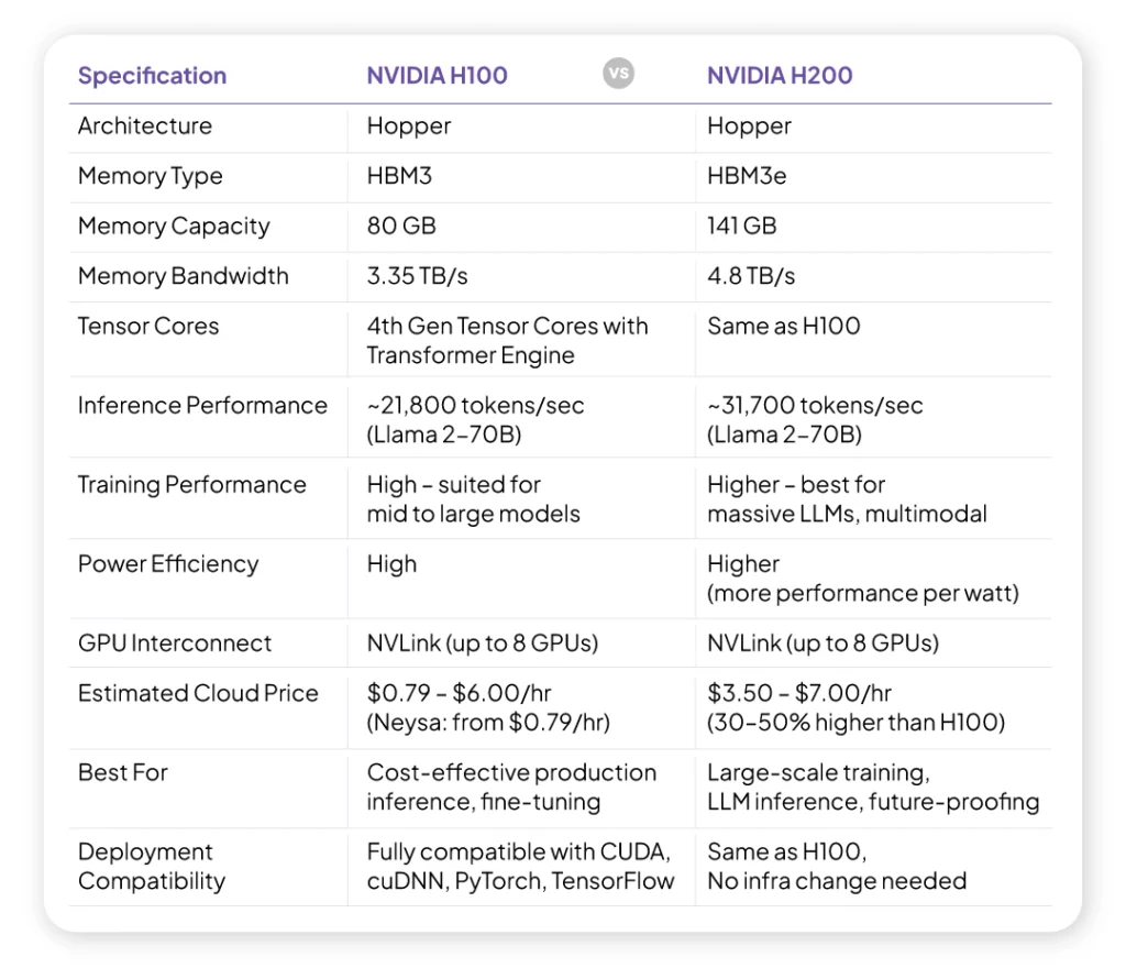 H100 vs H200 Specs