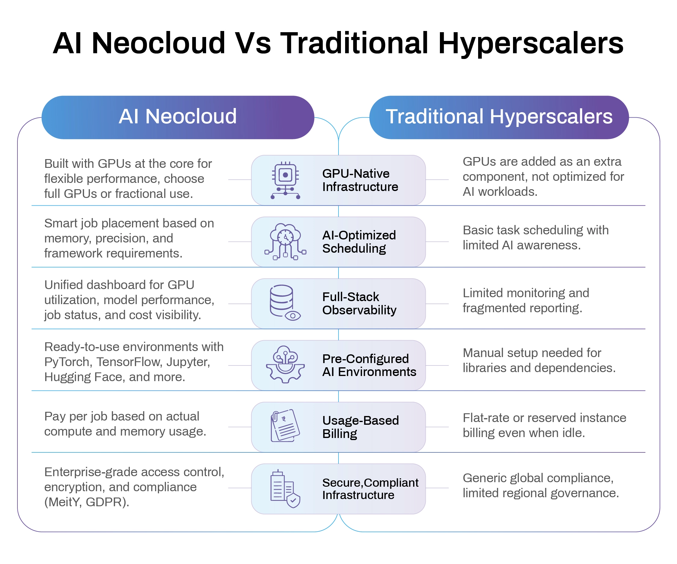 AI Neocloud vs Traditional Hyperscalers